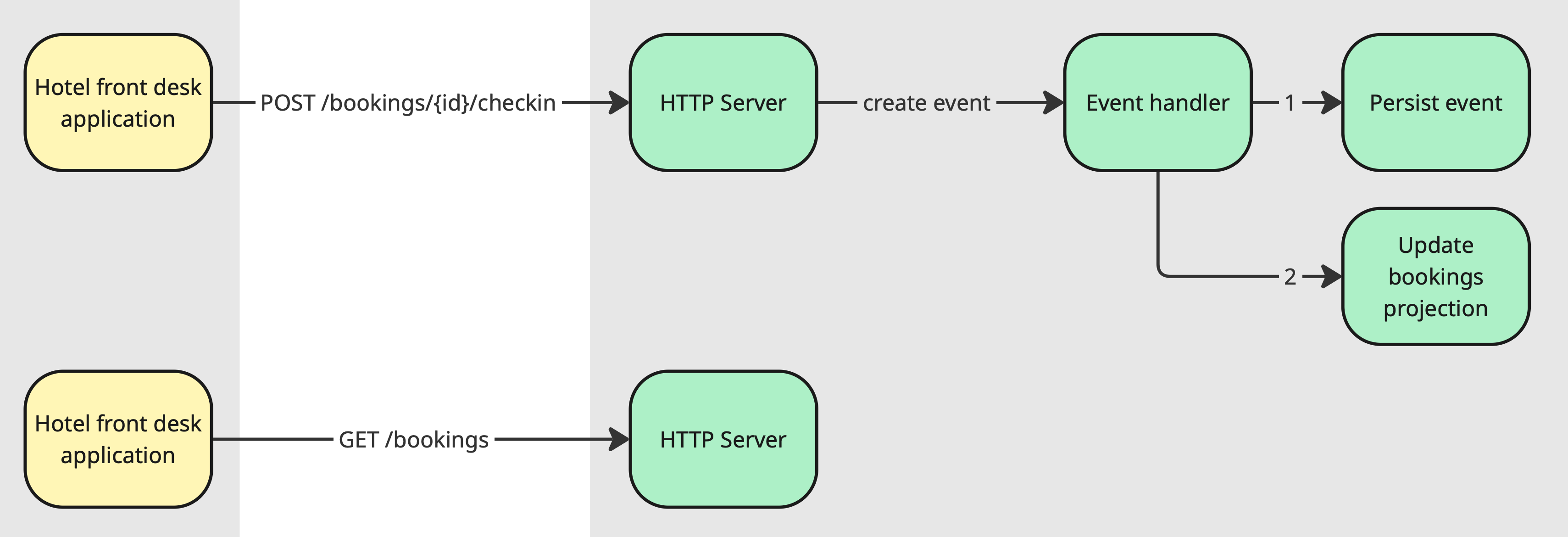 Flow diagram when the app is online